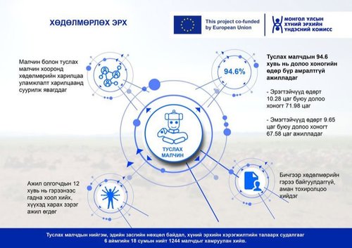 Туслах малчид хөдөлмөрийн мөлжлөгийн золиос болж байна